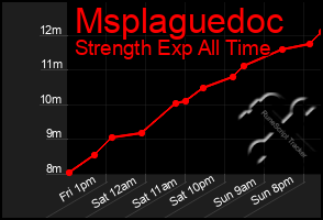 Total Graph of Msplaguedoc