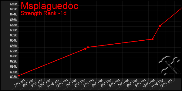 Last 24 Hours Graph of Msplaguedoc