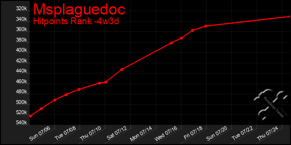 Last 31 Days Graph of Msplaguedoc