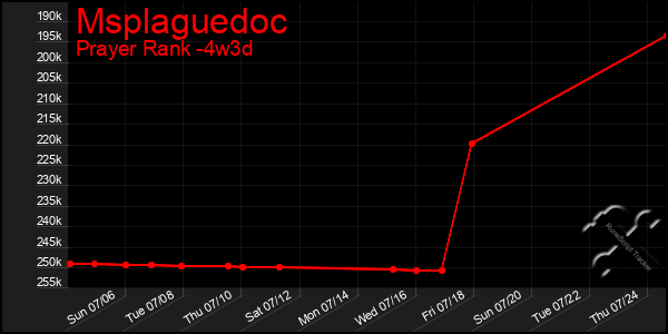 Last 31 Days Graph of Msplaguedoc