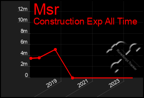 Total Graph of Msr