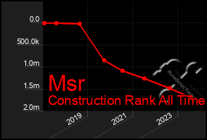 Total Graph of Msr