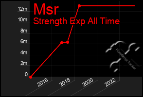 Total Graph of Msr