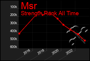 Total Graph of Msr