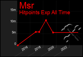 Total Graph of Msr