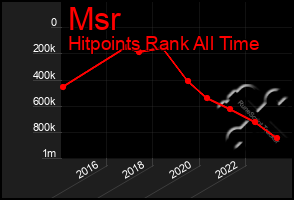 Total Graph of Msr