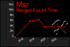 Total Graph of Msr