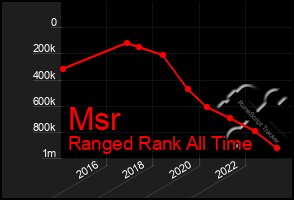 Total Graph of Msr