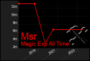 Total Graph of Msr