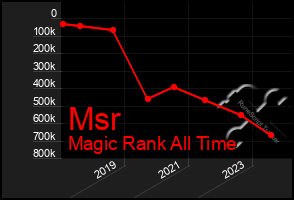 Total Graph of Msr
