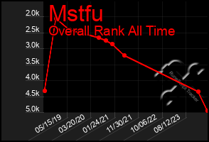 Total Graph of Mstfu