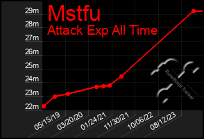 Total Graph of Mstfu