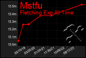 Total Graph of Mstfu