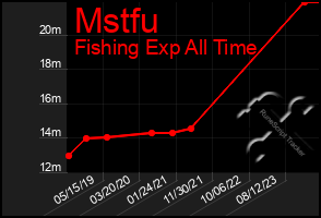 Total Graph of Mstfu