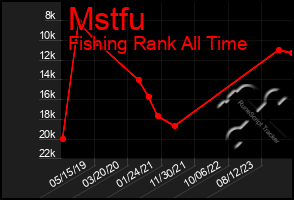 Total Graph of Mstfu