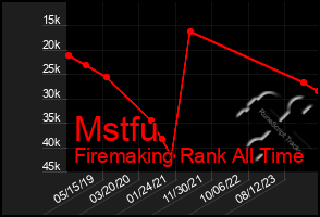 Total Graph of Mstfu