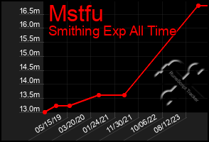 Total Graph of Mstfu