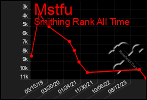 Total Graph of Mstfu