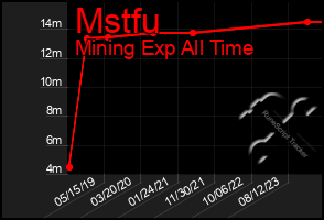 Total Graph of Mstfu