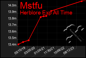 Total Graph of Mstfu