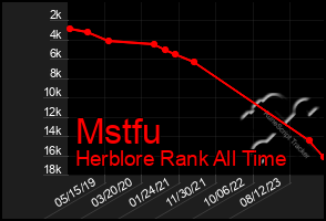 Total Graph of Mstfu