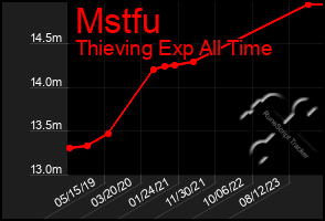 Total Graph of Mstfu