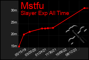 Total Graph of Mstfu