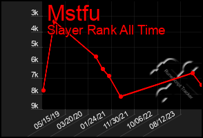 Total Graph of Mstfu