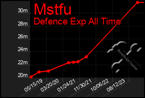 Total Graph of Mstfu