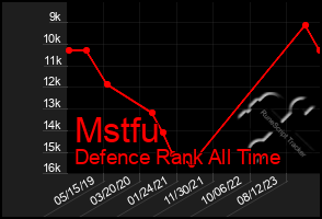 Total Graph of Mstfu