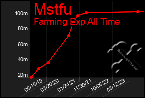 Total Graph of Mstfu