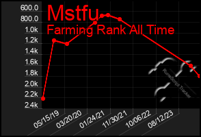 Total Graph of Mstfu