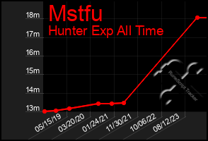 Total Graph of Mstfu