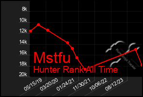 Total Graph of Mstfu