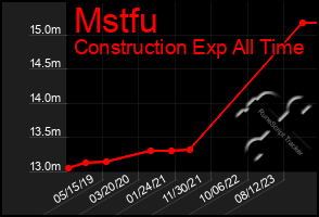 Total Graph of Mstfu