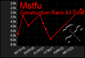 Total Graph of Mstfu