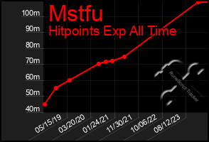 Total Graph of Mstfu