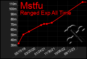 Total Graph of Mstfu