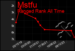 Total Graph of Mstfu