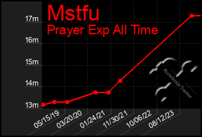 Total Graph of Mstfu