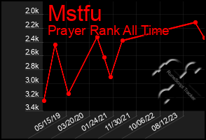 Total Graph of Mstfu