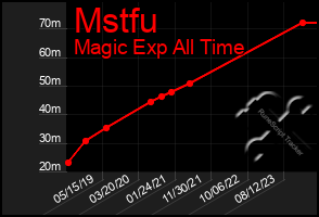 Total Graph of Mstfu