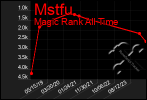 Total Graph of Mstfu