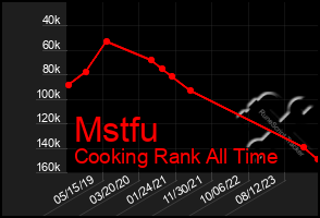 Total Graph of Mstfu