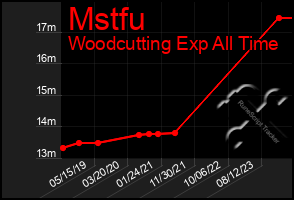 Total Graph of Mstfu