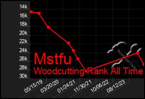 Total Graph of Mstfu