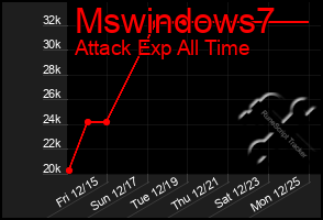 Total Graph of Mswindows7