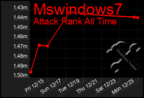 Total Graph of Mswindows7