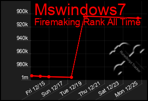 Total Graph of Mswindows7