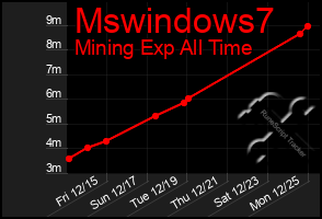 Total Graph of Mswindows7